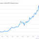 gold prices